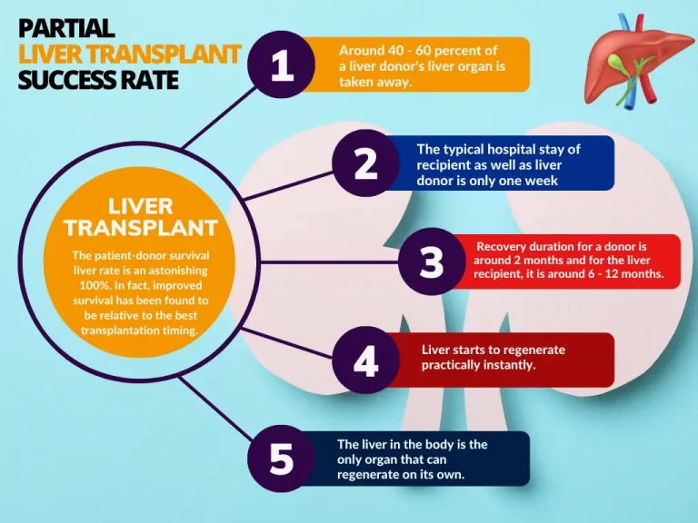 Best Liver Transplant Surgeon in Chennai